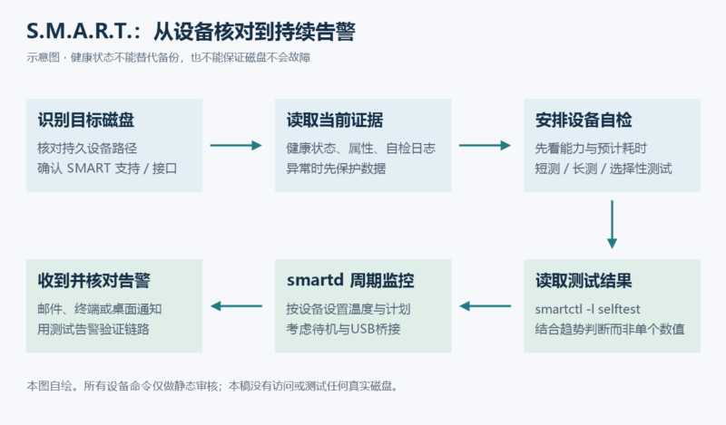 用 smartctl 与 smartd 检查磁盘健康、安排自检并接收告警-未完纪