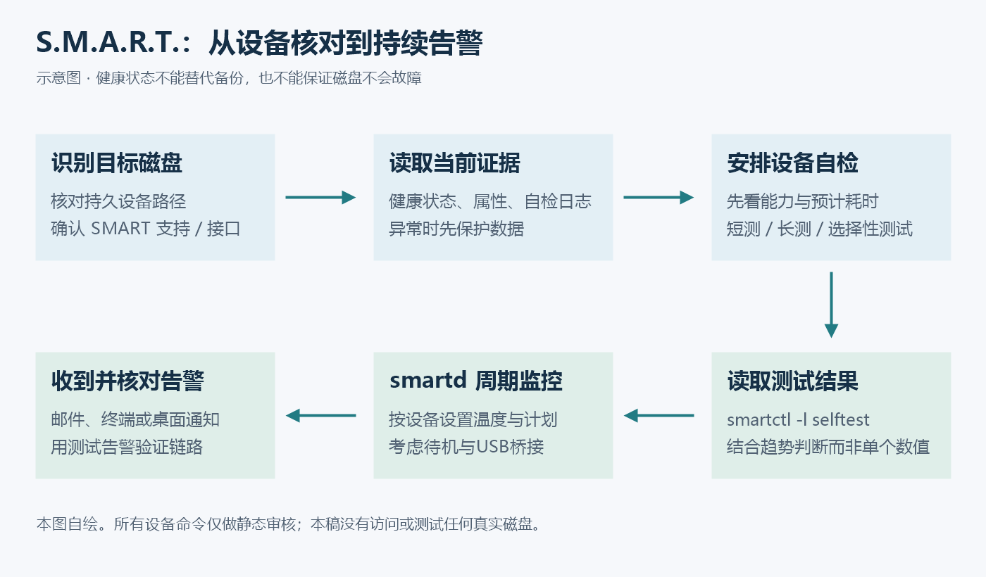 S.M.A.R.T.磁盘检查流程:识别设备和接口、读取当前健康证据、安排自检、查看结果,再由smartd持续监控并实际核对通知链路。