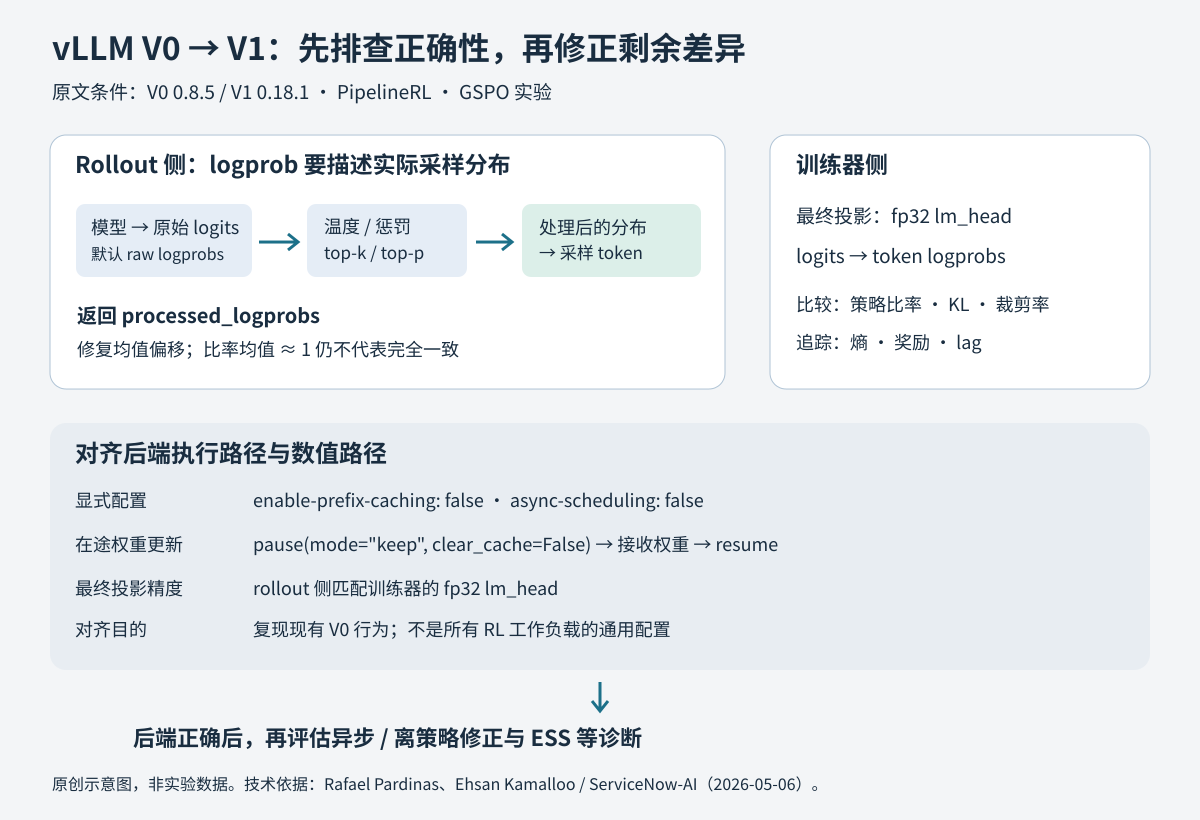 vLLM迁移排查示意:rollout原始logits经温度、惩罚与top-k/top-p处理后返回processed_logprobs,与训练器fp32输出头的概率计算比较;依次对齐运行默认值、在途权重更新和数值精度,最后评估目标函数修正。
