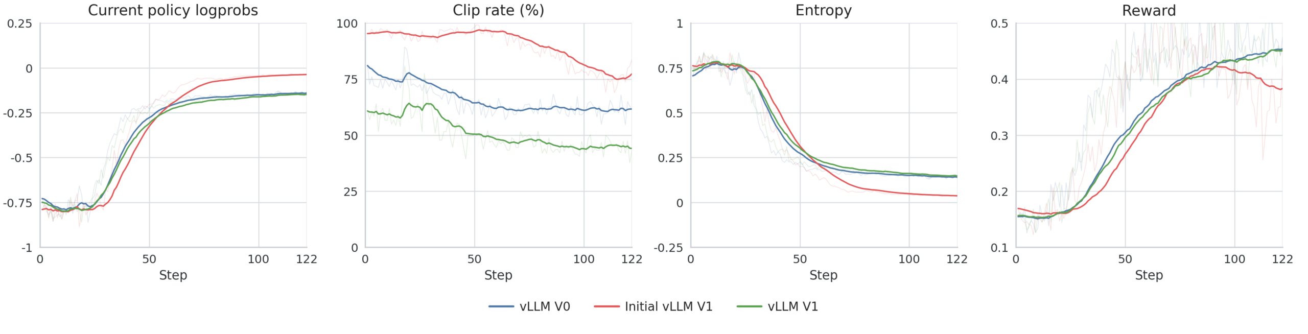 从 vLLM V0 迁到 V1：强化学习中，先保证正确，再考虑修正-未完纪