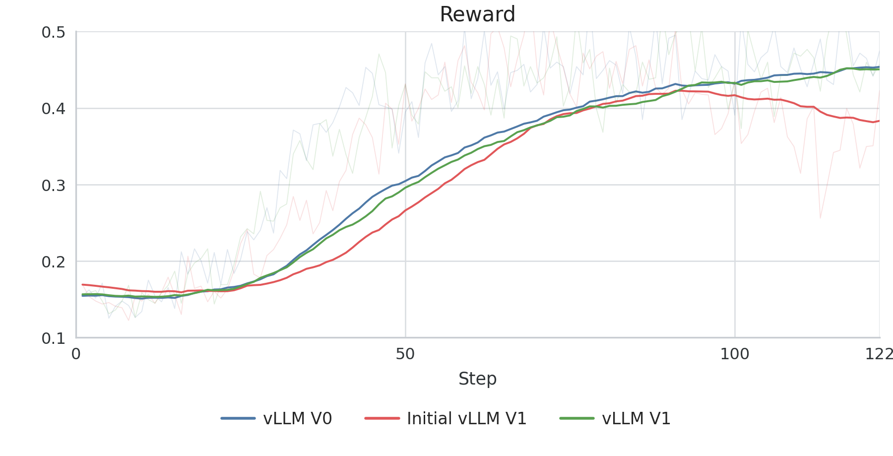 V0、初次V1和加入fp32输出头后的V1奖励曲线