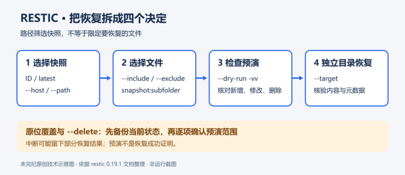从 Restic 备份恢复数据：先选快照，再选文件-未完纪