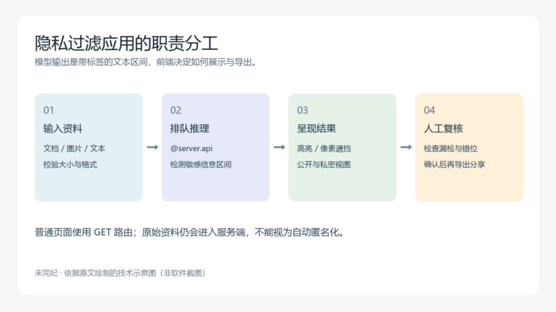 用 OpenAI Privacy Filter 与 Gradio 构建隐私处理 Web 应用-未完纪