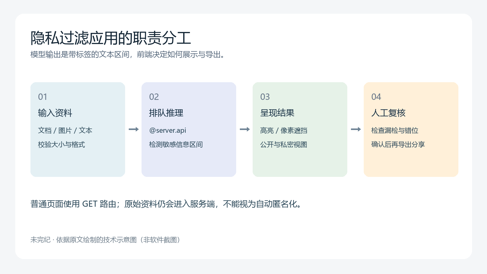 隐私处理流程示意：校验文档、图片或文本，经排队接口获得敏感区间，前端高亮、遮挡或区分公开私密视图，最后由人工复核再分享。