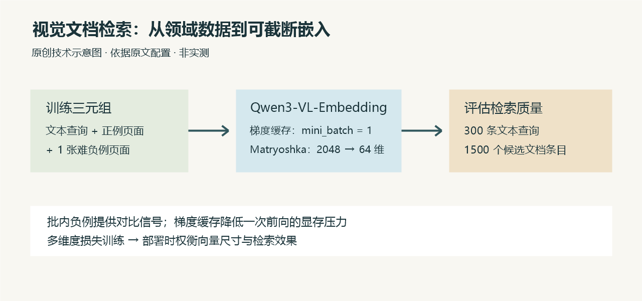 文本查询、正例页面和难负例页面进入多模态模型,经过梯度缓存与Matryoshka损失训练,再用300个查询和1500份候选文档评估。