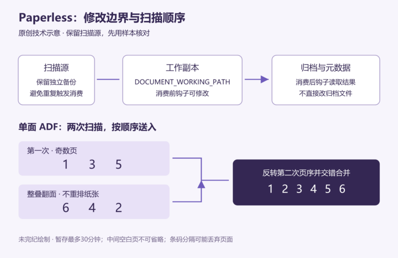 Paperless-ngx 高级用法：从自动匹配到扫描归档与扩展集成-未完纪