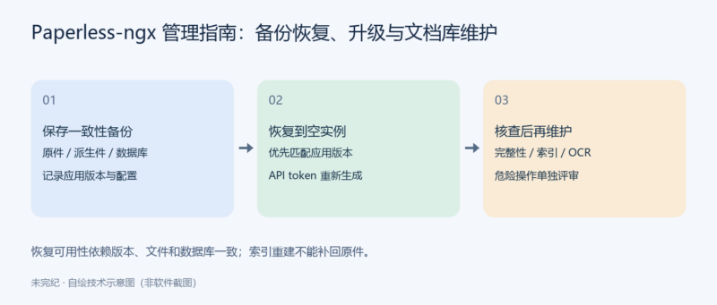 Paperless-ngx 管理指南:备份恢复、升级与文档库维护-未完纪