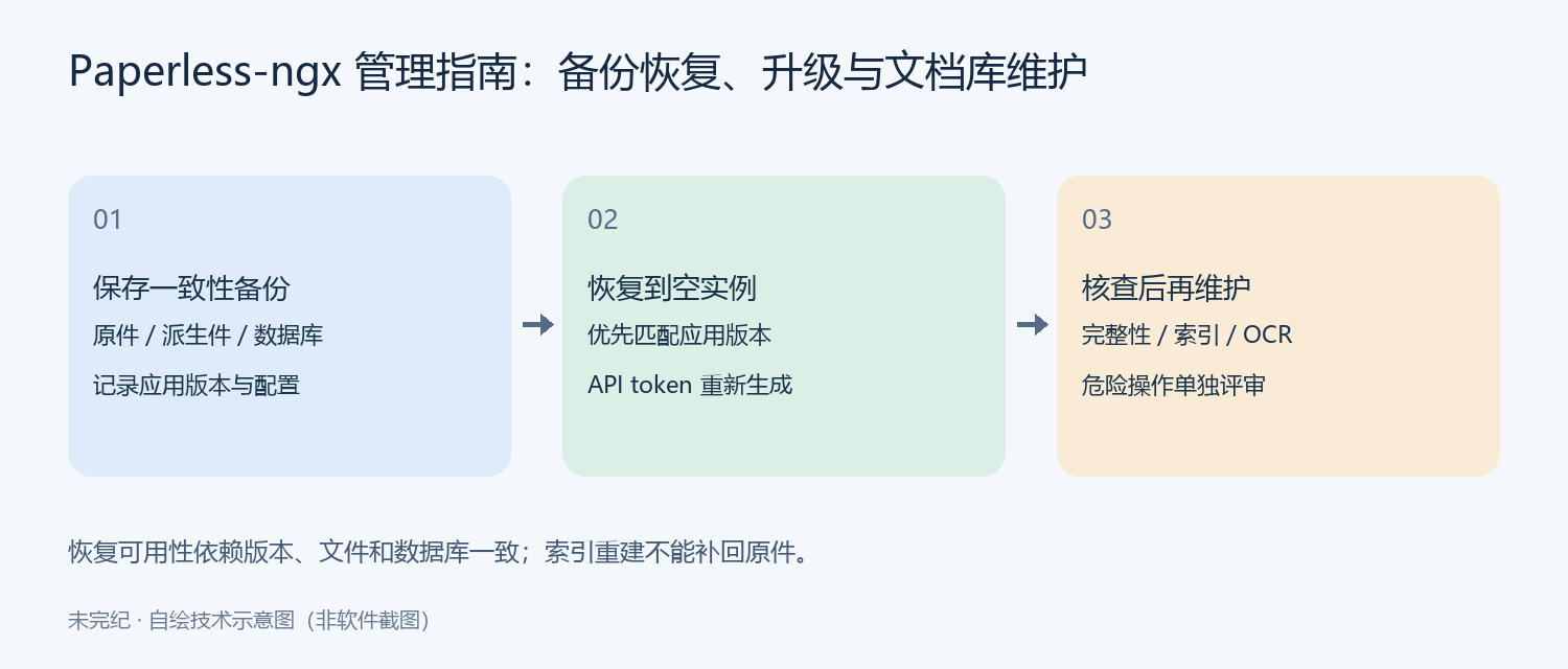 Paperless 维护闭环:保存文档与数据库备份,在匹配版本空实例恢复,再核查完整性并执行需要的维护。
