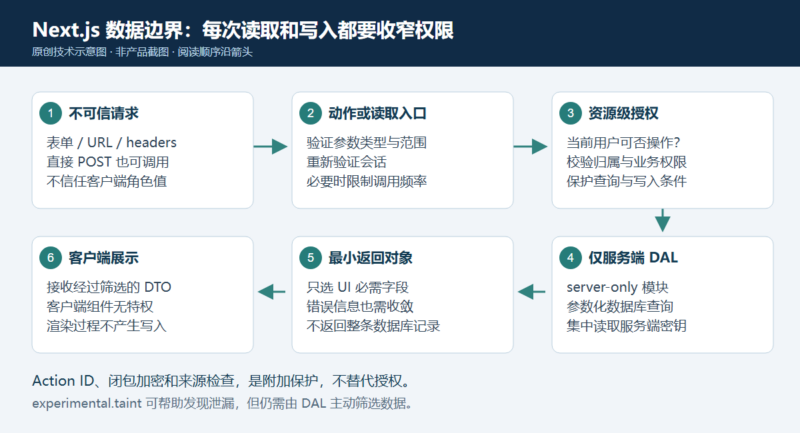Next.js 数据安全：用数据访问层守住服务端与客户端边界-未完纪