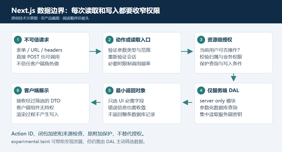 原创示意图:不可信请求进入服务端动作,依次验证输入和会话、检查资源归属、通过服务端DAL访问数据库,最终只向客户端返回最小DTO。