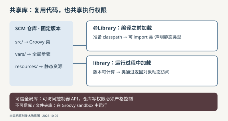 用 Jenkins 共享库复用流水线：作用域、版本、加载方式与测试-未完纪