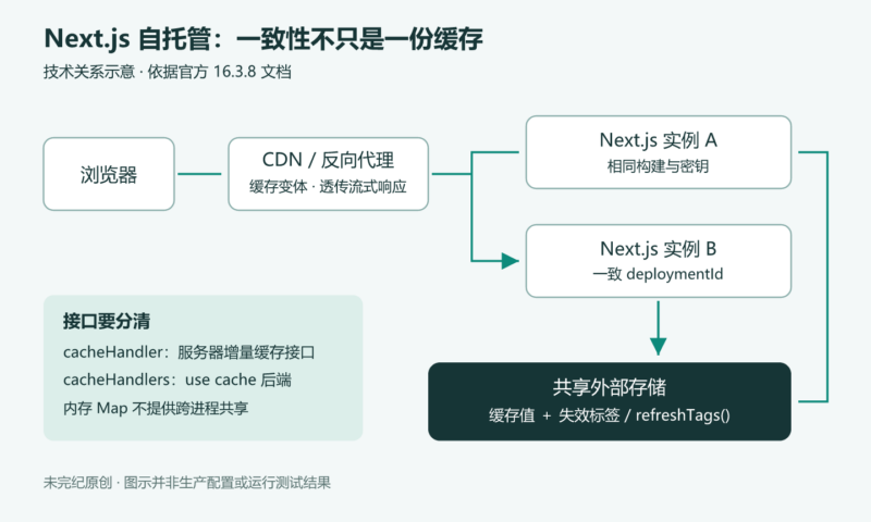 自托管 Next.js：让缓存、多实例部署与流式响应保持一致-未完纪