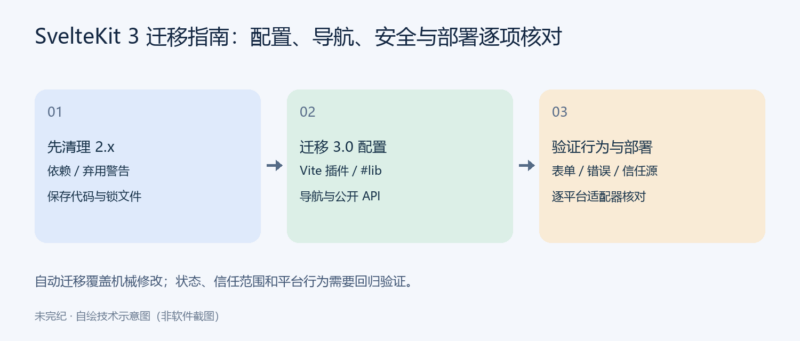 SvelteKit 3 迁移指南：配置、导航、安全与部署逐项核对-未完纪