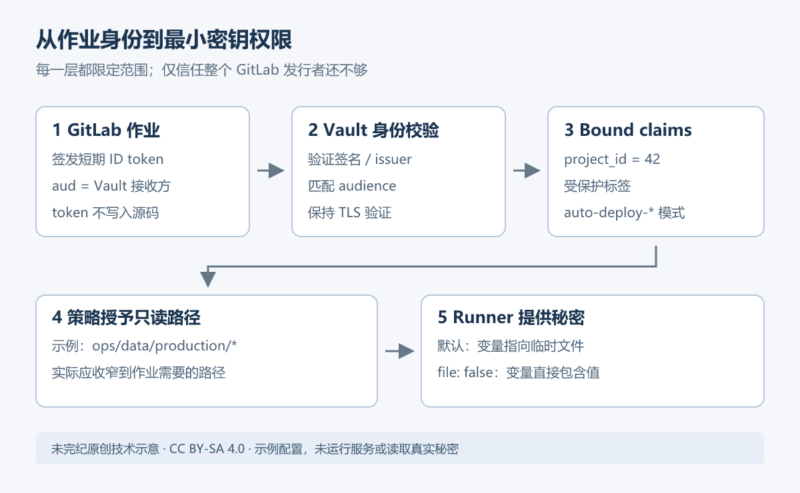 在 GitLab CI/CD 中通过 ID token 读取 HashiCorp Vault 密钥-未完纪
