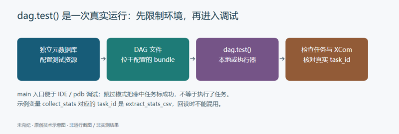 用 dag.test() 调试 Airflow DAG，并明确真实执行的边界-未完纪