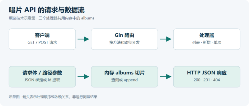 用 Go 与 Gin 开发 RESTful API:从唱片列表到新增与按 ID 查询-未完纪