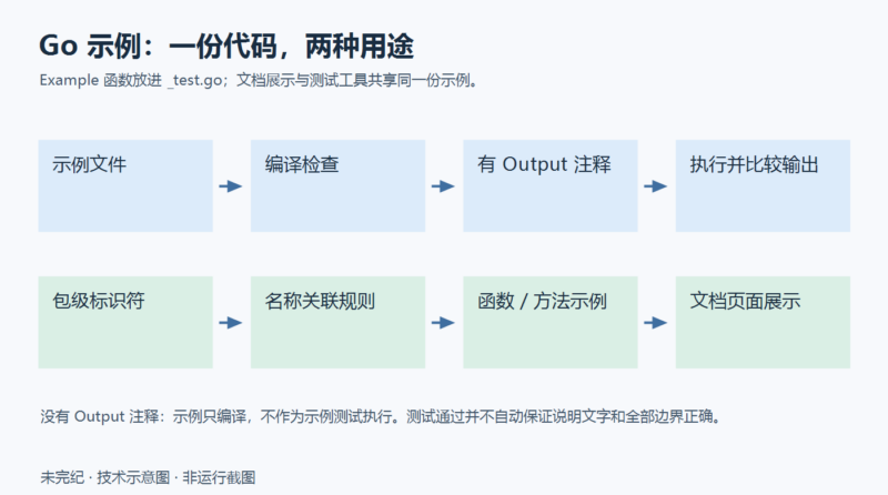 让 Go 文档里的示例也接受测试-未完纪