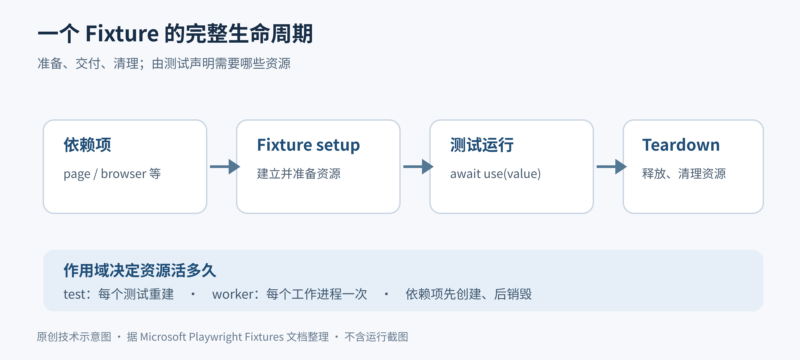Playwright Test Fixtures:按测试需要组装环境-未完纪