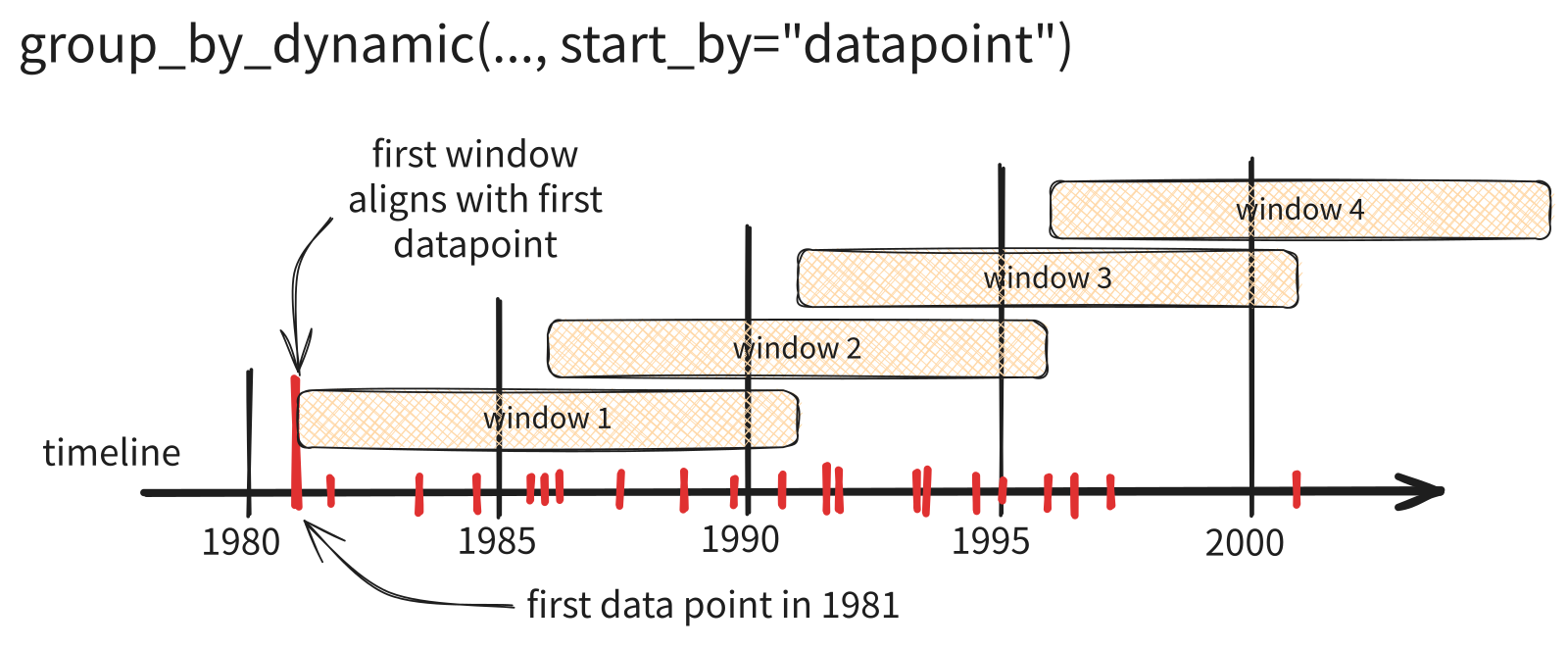 start_by=datapoint 让首个窗口与1981年第一个数据点对齐