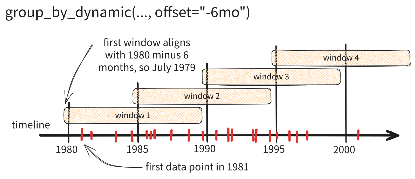 offset=-6mo 将首个窗口起点移到1979年7月