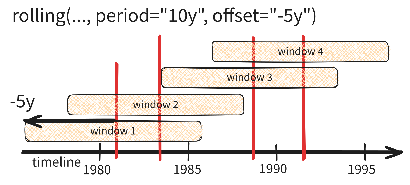 rolling(period=10y, offset=-5y) 让窗口以数据点为中心