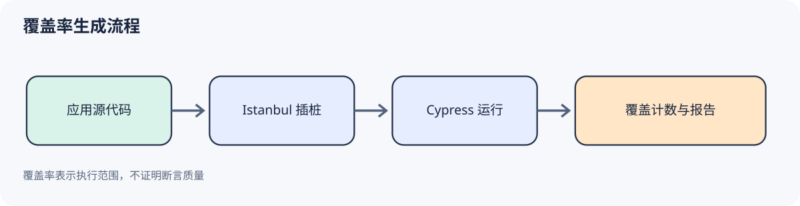 在 Cypress 中测量代码覆盖率-未完纪