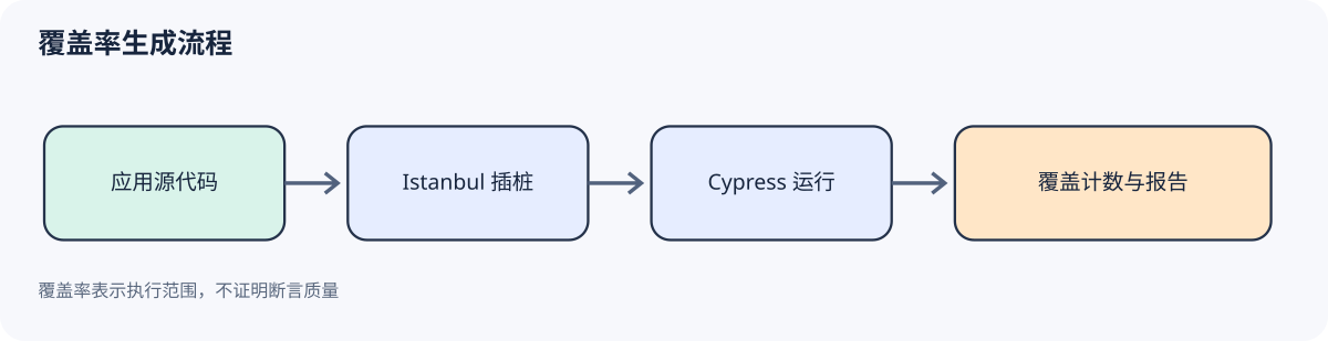 源代码构建先做 Istanbul 插桩,浏览器端 Cypress 执行后收集覆盖计数,由 nyc 汇总成报告。