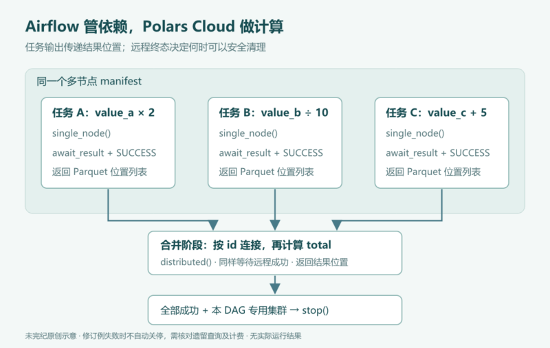 用 Apache Airflow 编排 Polars Cloud 查询：并行任务、中间结果与集群清理-未完纪