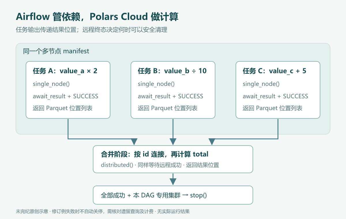 Airflow中的三个并行任务分别在Polars Cloud单节点工作器上计算，等待成功后传递Parquet结果位置给合并任务；只有本次专用集群的全部查询确认完成后才关停