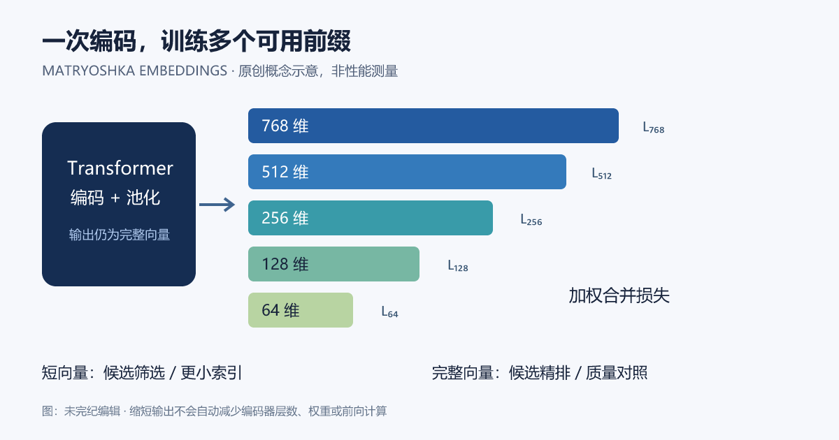 同一条768维嵌入依次取512、256、128与64维前缀,每个前缀在训练时分别计算损失,推理时按检索预算选择维度。