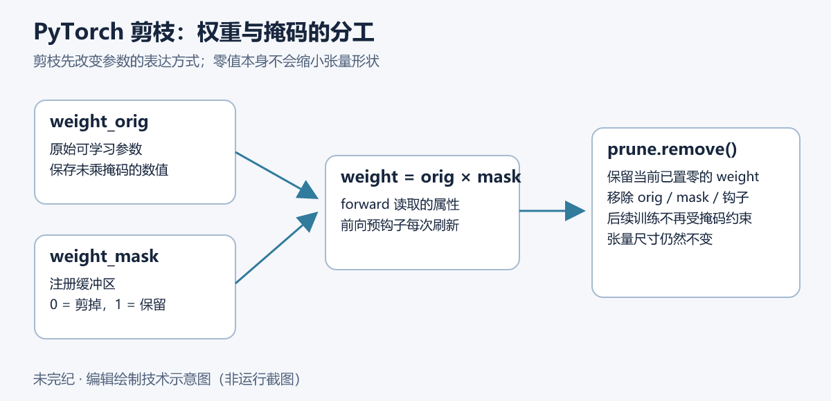 原始权重weight_orig与二值weight_mask逐元素相乘形成weight，前向预钩子每次刷新；remove后只保留当前已置零的weight参数，张量形状未缩小。