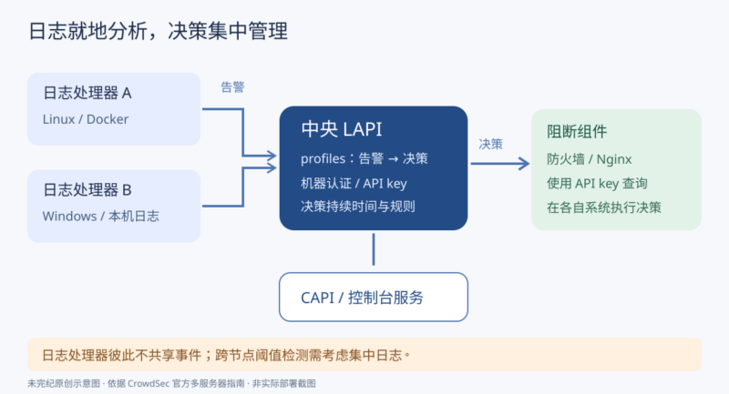 CrowdSec 多服务器部署:让日志处理、LAPI 与阻断组件各司其职-未完纪