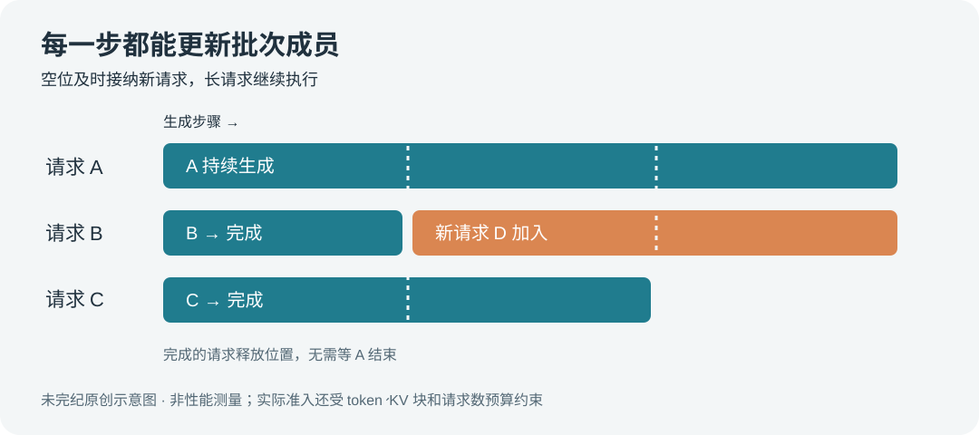 连续批处理概念时间线:长请求 A 持续生成,短请求 B 完成后由新请求 D 占用空位,其他请求继续执行
