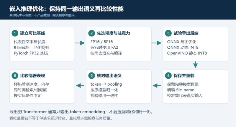 Sentence Transformers 推理加速:精度、编译、ONNX 与 OpenVINO 的完整实践-未完纪