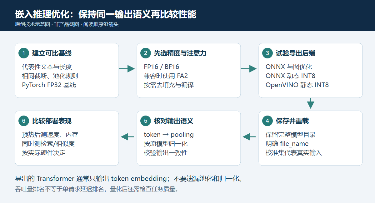 原创流程图:选取代表性文本与FP32基线,在PyTorch精度与注意力、ONNX或OpenVINO后端之间试验,保存并重载模型,保持池化归一化一致,最终同时衡量速度与任务质量。