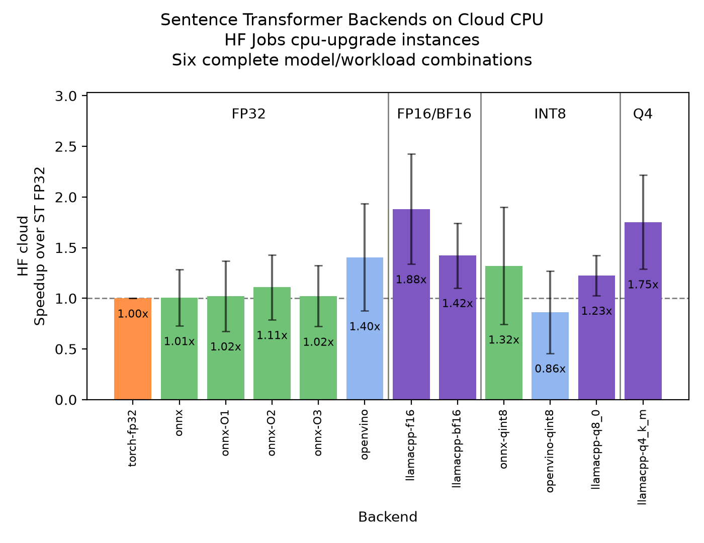 原始云CPU后端吞吐加速图,以同硬件PyTorch FP32为基线;云图不包含任务质量条。