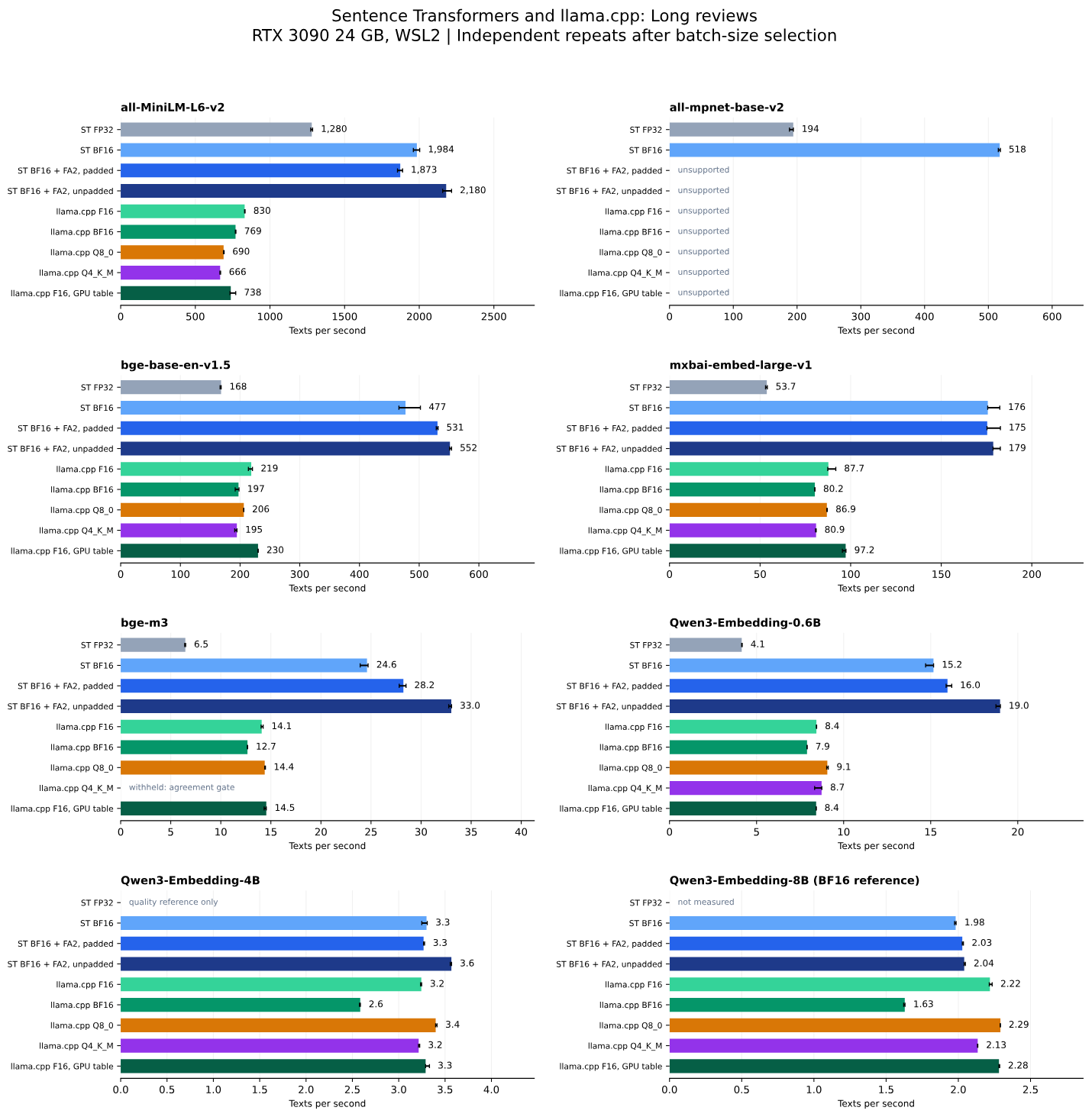 原始长评论对照图:Sentence Transformers与llama.cpp在重复长文本上的吞吐。