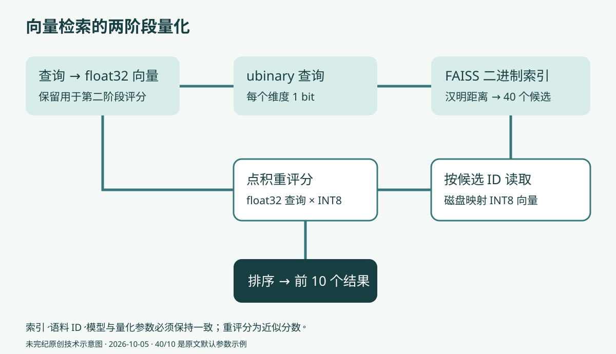 查询先生成 float32 向量并转为二进制,从 FAISS 召回40个候选,再按候选编号读取磁盘 INT8 向量,用原始查询重评分并选出前10项。