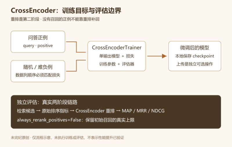 训练 CrossEncoder 重排器：数据、难负例、损失与真实评估-未完纪