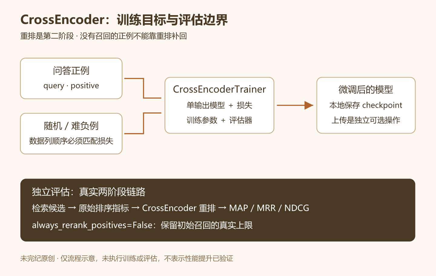 CrossEncoder 训练与评估流程：问答正例和难负例进入训练器，配合单输出模型、损失及训练参数；独立评估保留检索器实际候选，对比初始排序与重排后的指标。