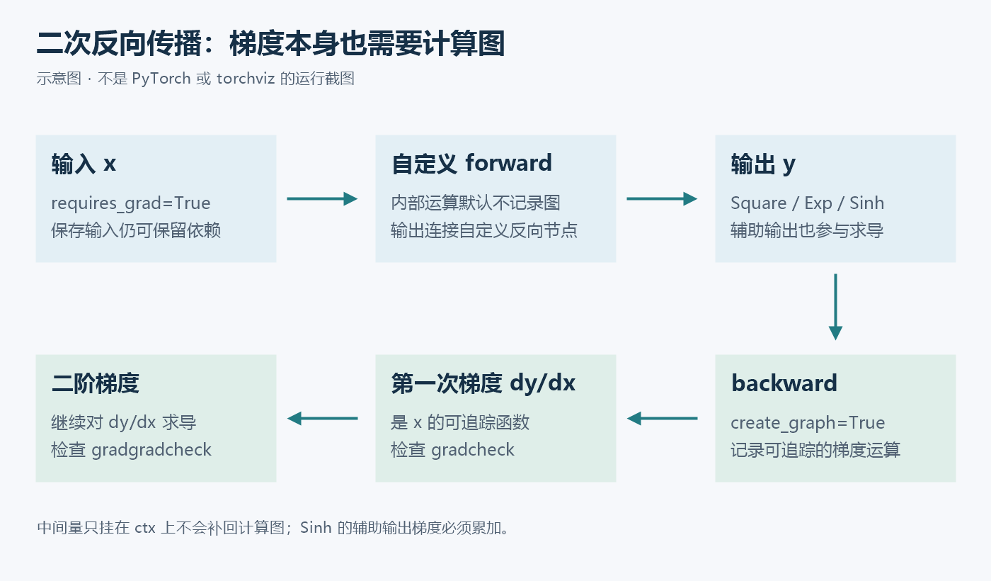 二次反向传播示意:输入x经过自定义forward得到输出,第一次backward在create_graph为真时形成梯度图,再对该图求导得到二阶梯度;仅在forward内部保存的中间量会断开这条关系。