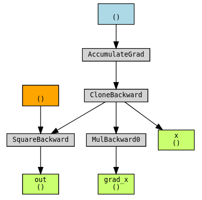 Square 示例的原始 torchviz 计算图,包含 SquareBackward、MulBackward0、x、out 与 grad_x 节点,展示可追踪的反向关系。