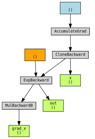 Exp 示例的原始 torchviz 计算图,包含 ExpBackward 与 MulBackward0 节点,展示保存的输出如何连接到梯度图。