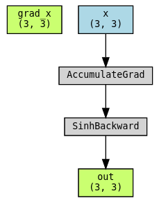 SinhBad 原始 torchviz 计算图:x 经 SinhBackward 得到 out;grad_x 单独出现,没有连接到可继续求导的图路径。此图对应明确标为错误的反例。