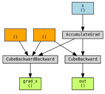 Cube 示例的原始 torchviz 计算图,包含 CubeBackward 和 CubeBackwardBackward 节点,展示由另一自定义 Function 表达反向的结构。