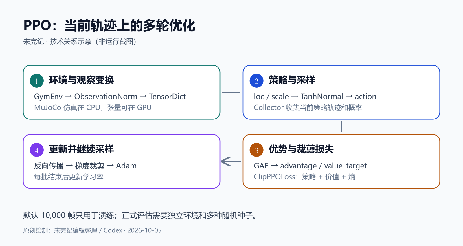 TorchRL PPO 数据流程:环境输出经过归一化进入 TensorDict,策略与采样器收集新轨迹,GAE 和 ClipPPOLoss 用小批次更新网络,再进入下一轮采样。
