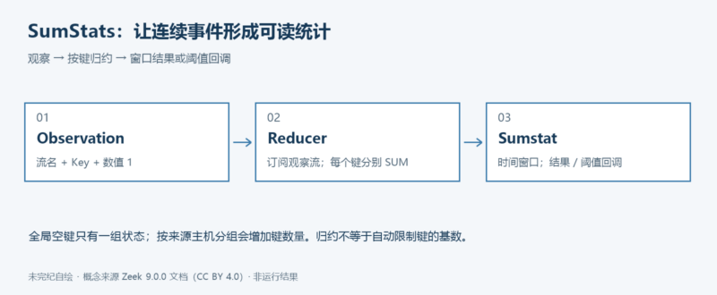 用 Zeek SumStats 做连接计数与按主机阈值统计-未完纪