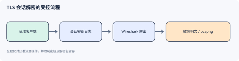 Wireshark TLS 解密:用会话密钥分析获准流量-未完纪