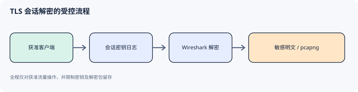 获准客户端导出会话密钥,Wireshark 读取捕获文件和密钥后解密 TLS,并将秘密文件作为敏感数据管理。