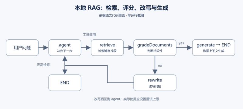用 TypeScript 和 Jupyter 构建自定义 RAG AI 智能体-未完纪